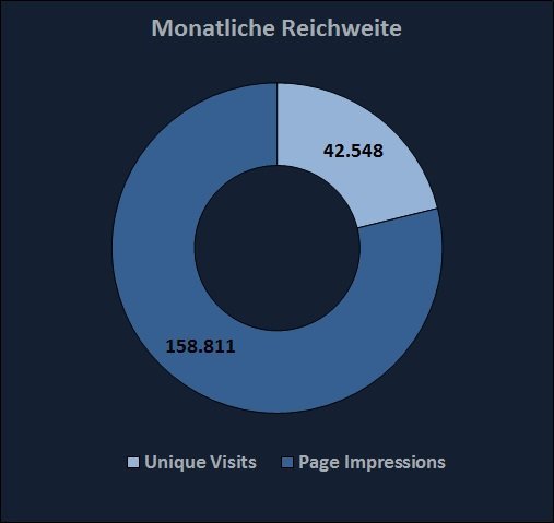 monatliche reichweite