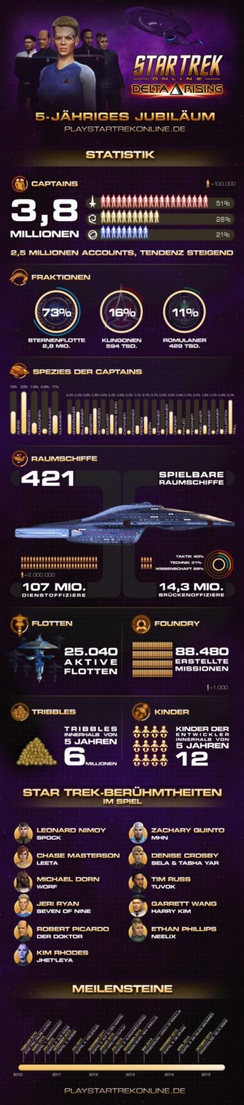 Star Trek Online – Statistik zum 5. Geburtstag
